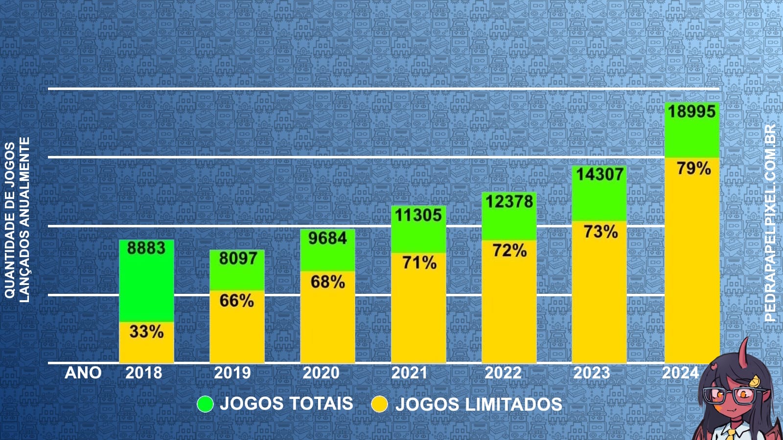 Gráfico de barras com fundo azul mostrando quantidade anual de jogos lançados entre 2018 e 2024. Cada barra tem parte verde para jogos totais e parte amarela para jogos limitados. Os valores aumentam a cada ano, chegando a 18.995 jogos em 2024. Há porcentagens de jogos limitados em cada barra e marca d’água ‘pedrapapelpixel.com.br’ com personagem no canto inferior direito.